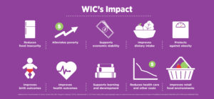 WIC impact's the community by reducing food insecurity, alleviating poverty, supporting economic stability, improving dietary intake, protecting against obesity, improving birth and health outcomes, supporting learning and development, reducing health care costs, and improving food retail environments.