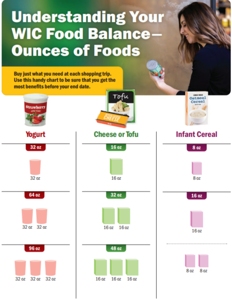 Shopping for WIC Foods - PHFE WIC